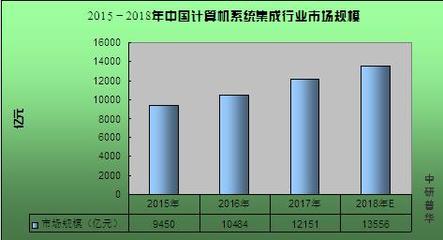 計(jì)算機(jī)系統(tǒng)集成概述、2020年市場(chǎng)規(guī)模及行業(yè)前景趨勢(shì)預(yù)測(cè)
